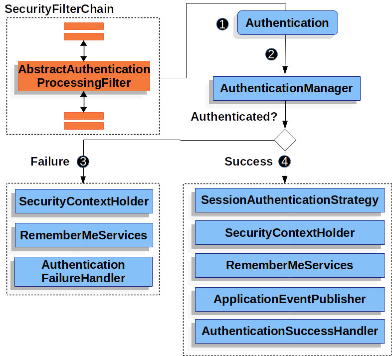 AbstractAuthenticationProcessingFilter