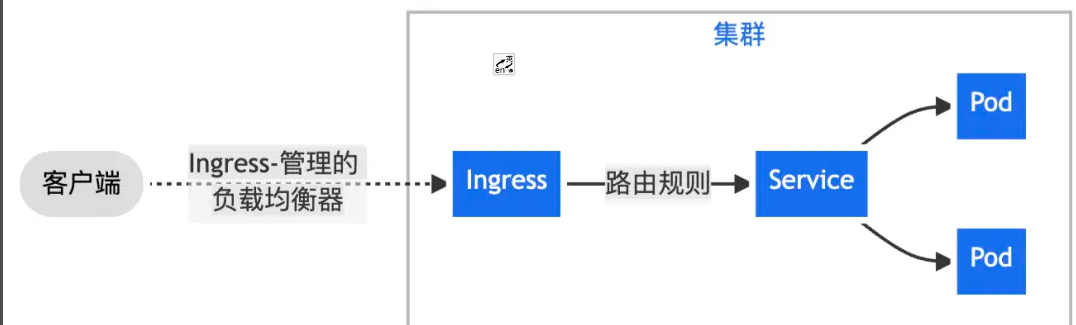 Single service forwarding