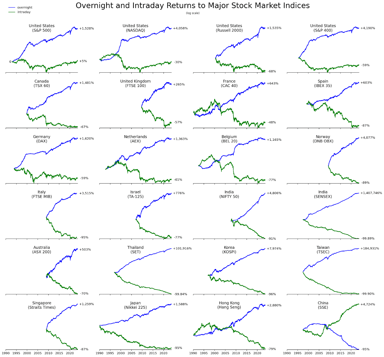 Global markets: intraday-only vs overnight-only returns