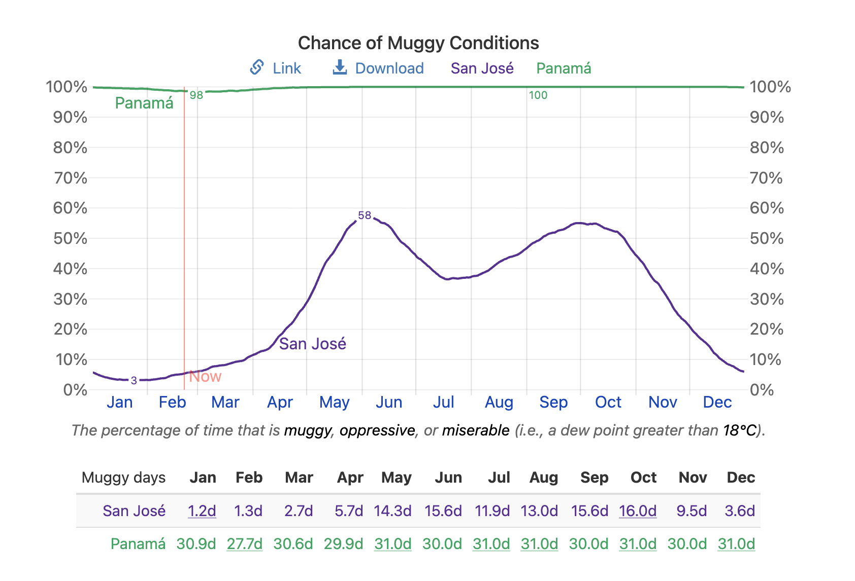 Chance of Muggy Conditions, San Jose vs Panama