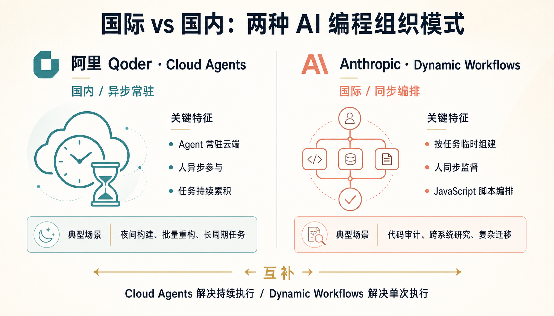 Two modes of AI programming organization: Cloud Agents and Dynamic Workflows
