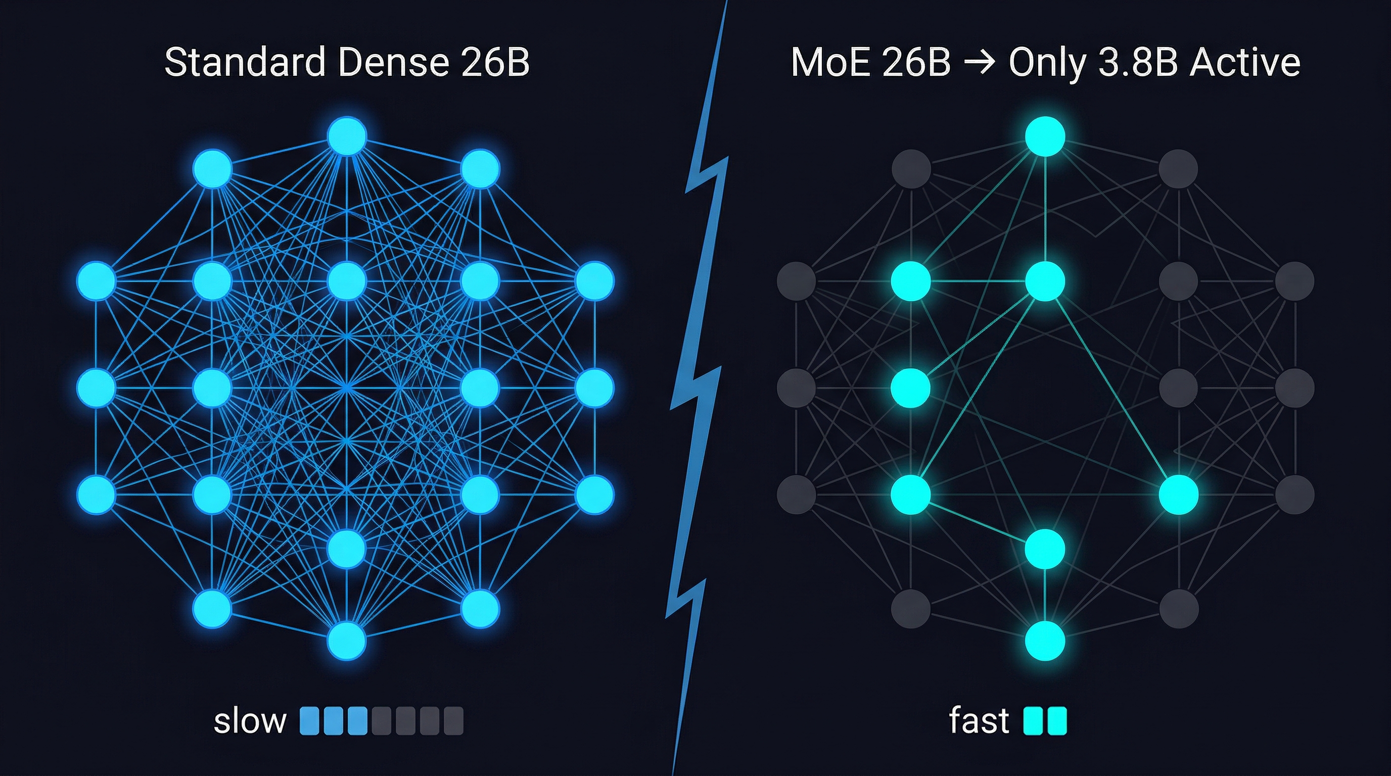 MoE architecture comparison: the standard Dense 26B model activates the whole network, while the MoE version activates only 3.8B parameters