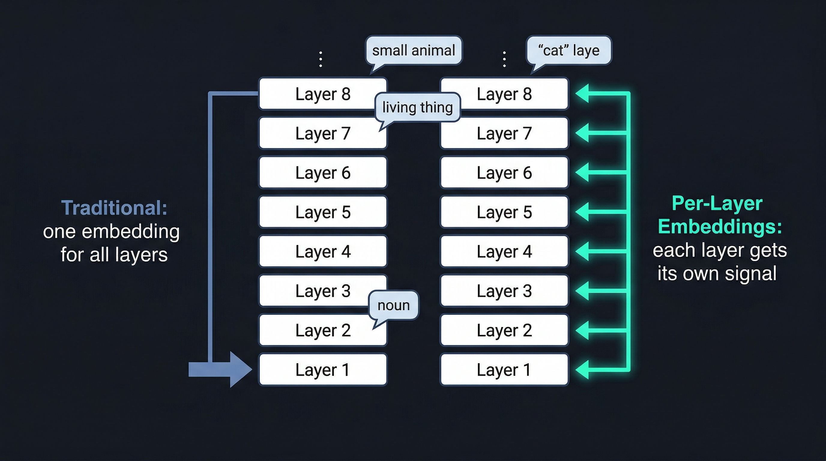 Per-Layer Embeddings comparison: conventional models use one input embedding, while PLE provides a dedicated signal at every layer