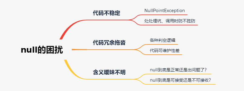 Problems introduced by null