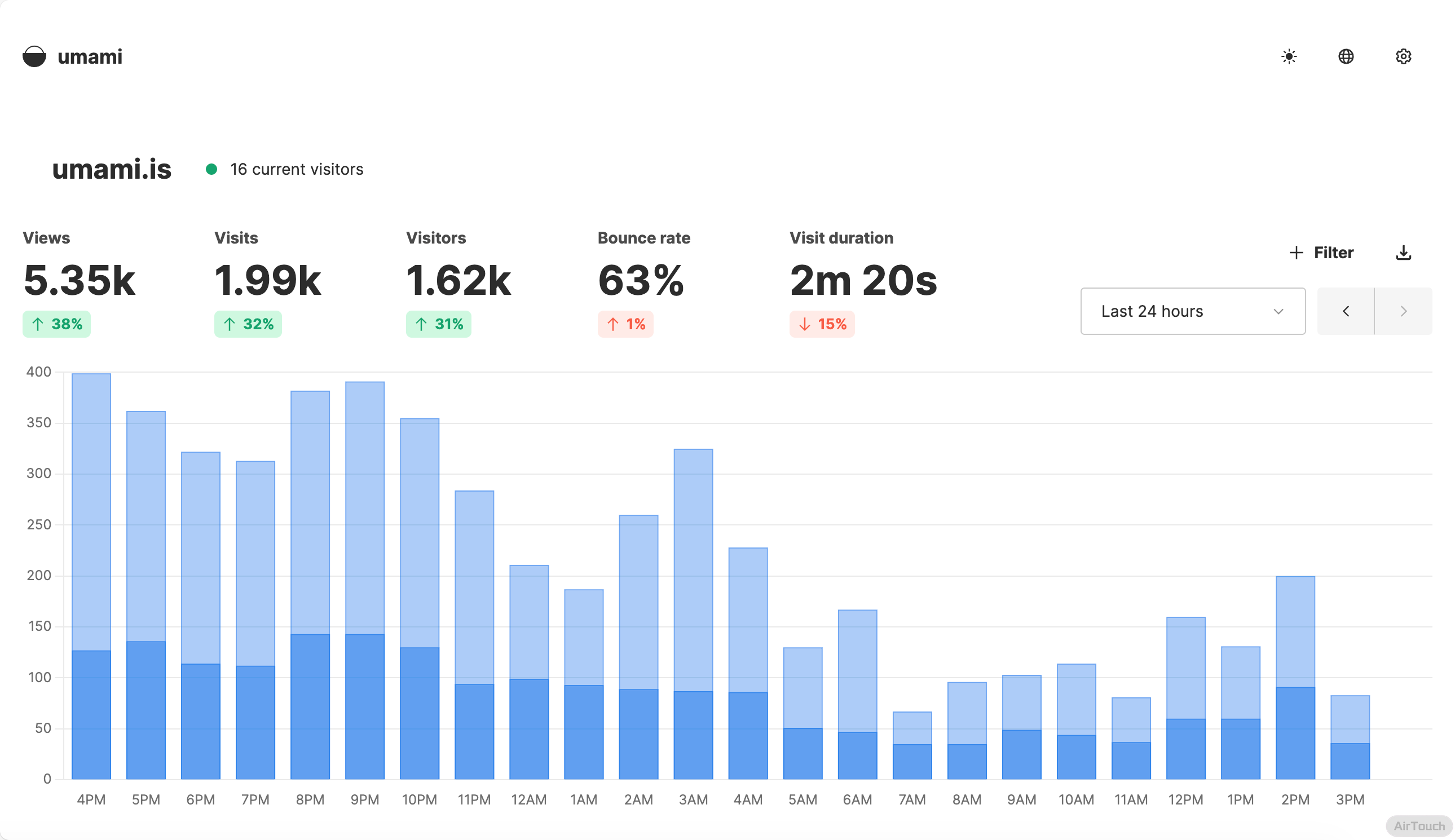 Umami dashboard