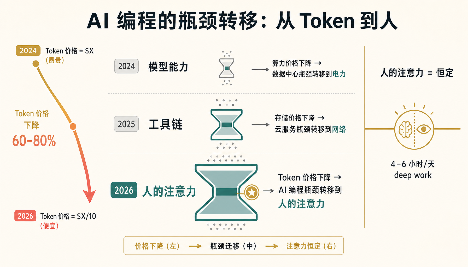 The bottleneck shift in AI programming: tokens are less scarce, attention remains scarce