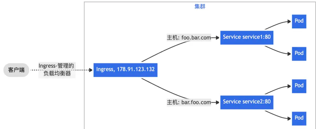 Host-based routing