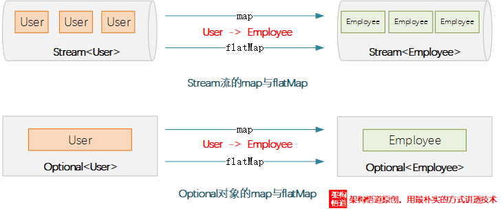 map and flatMap are similar to Stream usage