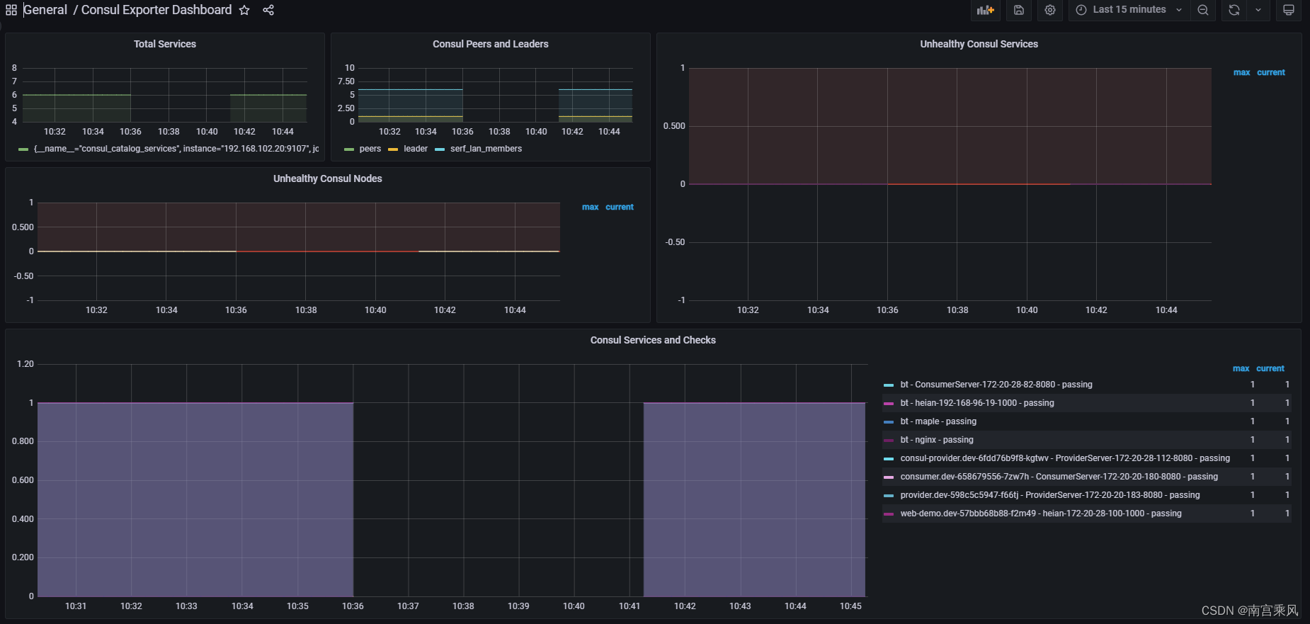 Consul Exporter Grafana dashboard