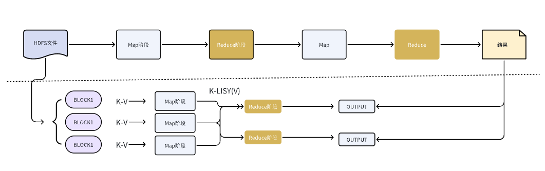 MapReduce process