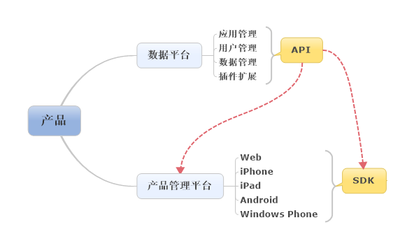 API planning in backend product architecture